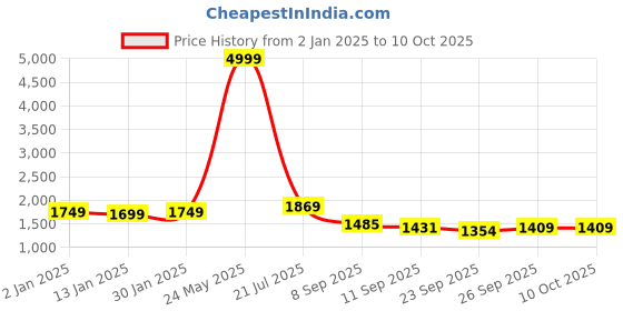 myntra.com HERE&NOW Ethnic Woven Design Regular Straight Kurta with Pyjamas & Dupatta here&now Price History Graph from 2 Jan 2025 to 10 Oct 2025