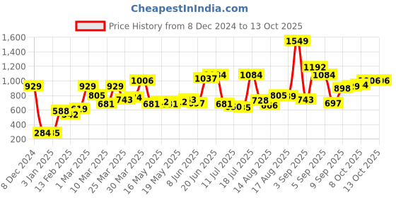 myntra.com HERE&NOW Extended Sleeves Crop Top here&now Price History Graph from 8 Dec 2024 to 13 Oct 2025