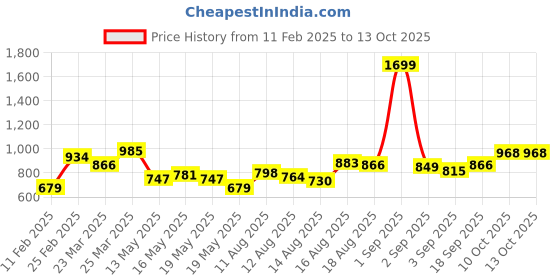myntra.com HERE&NOW Extended Sleeves Top here&now Price History Graph from 11 Feb 2025 to 13 Oct 2025
