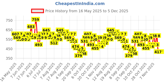 myntra.com HERE&NOW Extended Sleeves Top here&now Price History Graph from 16 May 2025 to 4 Dec 2025