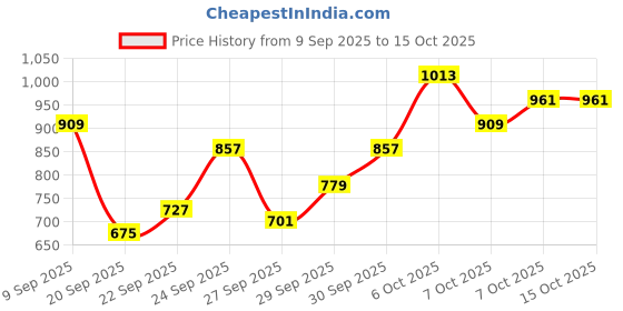 myntra.com HERE&NOW Faux Fur Trim Hooded Tailored Jacket here&now Price History Graph from 9 Sep 2025 to 15 Oct 2025