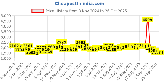 myntra.com HERE&NOW Fit & Flare Dress here&now Price History Graph from 8 Nov 2024 to 26 Oct 2025