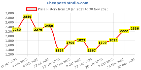 myntra.com HERE&NOW Fit & Flare Dress here&now Price History Graph from 10 Jan 2025 to 30 Nov 2025