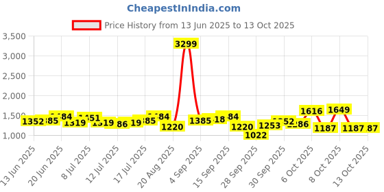 myntra.com HERE&NOW Fit & Flare Dress here&now Price History Graph from 13 Jun 2025 to 13 Oct 2025