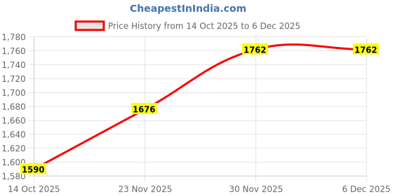 myntra.com HERE&NOW Fit & Flare Dress here&now Price History Graph from 14 Oct 2025 to 5 Dec 2025