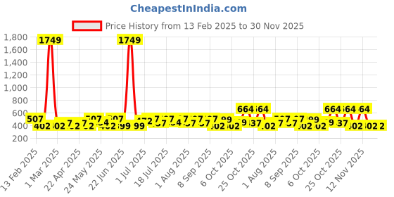 myntra.com HERE&NOW Fit & Flare Maxi Dress here&now Price History Graph from 13 Feb 2025 to 30 Nov 2025