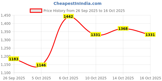 myntra.com HERE&NOW Fit & Flare Maxi Dress here&now Price History Graph from 26 Sep 2025 to 16 Oct 2025