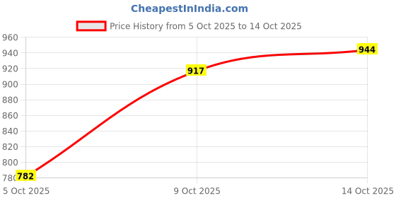 myntra.com HERE&NOW Fit & Flare Maxi Dress here&now Price History Graph from 5 Oct 2025 to 14 Oct 2025