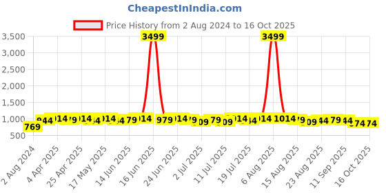myntra.com HERE&NOW Fit & Flare Midi Dress here&now Price History Graph from 2 Aug 2024 to 16 Oct 2025