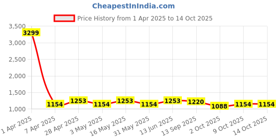 myntra.com HERE&NOW Fit & Flare Midi Dress here&now Price History Graph from 1 Apr 2025 to 13 Oct 2025