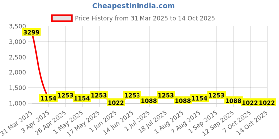 myntra.com HERE&NOW Fit & Flare Midi Dress here&now Price History Graph from 31 Mar 2025 to 14 Oct 2025