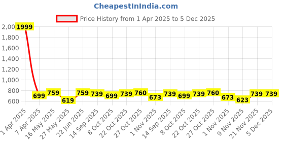 myntra.com HERE&NOW Fit & Flare Midi Dress here&now Price History Graph from 1 Apr 2025 to 5 Dec 2025