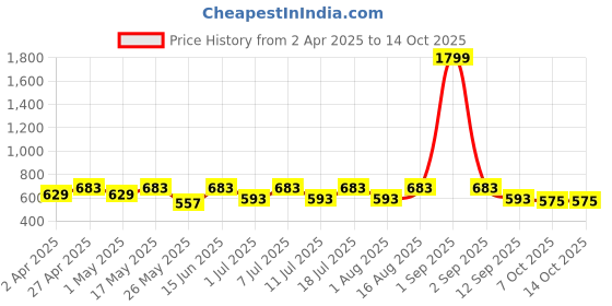 myntra.com HERE&NOW Fit & Flare Midi Dress here&now Price History Graph from 2 Apr 2025 to 14 Oct 2025