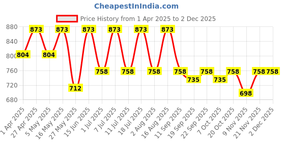 myntra.com HERE&NOW Fit & Flare Midi Dress here&now Price History Graph from 1 Apr 2025 to 1 Dec 2025