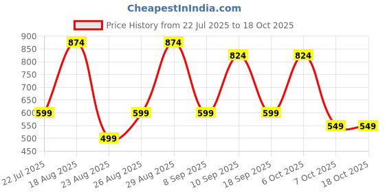 myntra.com HERE&NOW Fit & Flare Midi Dress here&now Price History Graph from 22 Jul 2025 to 17 Oct 2025