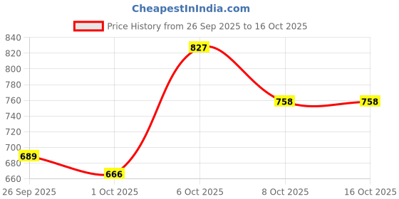 myntra.com HERE&NOW Fit & Flare Midi Dress here&now Price History Graph from 26 Sep 2025 to 16 Oct 2025