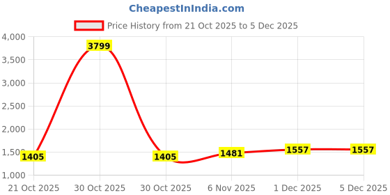 myntra.com HERE&NOW Fit & Flare Midi Dress here&now Price History Graph from 21 Oct 2025 to 5 Dec 2025