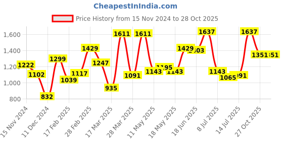 myntra.com HERE&NOW Fit & Flare Mini Dress here&now Price History Graph from 15 Nov 2024 to 28 Oct 2025