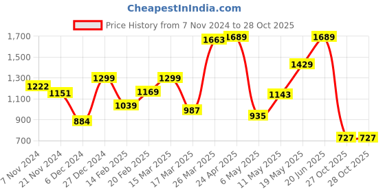 myntra.com HERE&NOW Fit & Flare Mini Dress here&now Price History Graph from 7 Nov 2024 to 28 Oct 2025