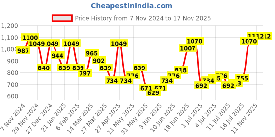 myntra.com HERE&NOW Fit & Flare Mini Dress here&now Price History Graph from 7 Nov 2024 to 17 Nov 2025