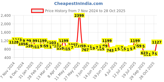 myntra.com HERE&NOW Fit & Flare Mini Dress here&now Price History Graph from 7 Nov 2024 to 27 Oct 2025
