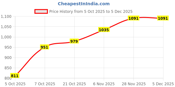 myntra.com HERE&NOW Fit & Flare Mini Dress here&now Price History Graph from 5 Oct 2025 to 5 Dec 2025