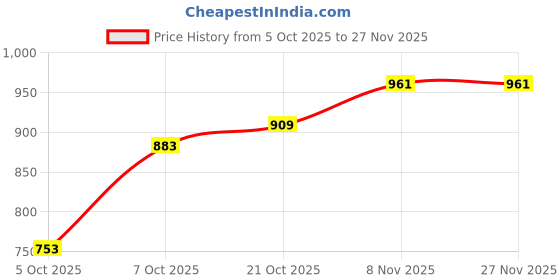 myntra.com HERE&NOW Fit & Flare Mini Dress here&now Price History Graph from 5 Oct 2025 to 27 Nov 2025