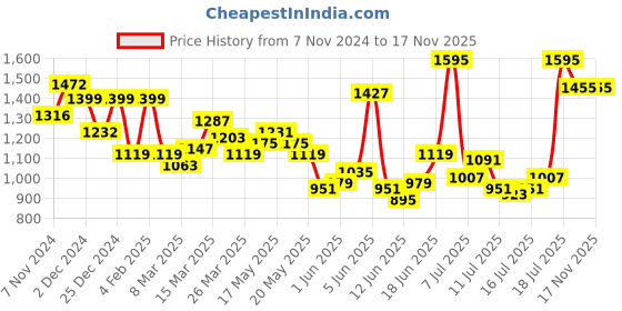 myntra.com HERE&NOW Fit & Flare Strapless Mini Dress here&now Price History Graph from 7 Nov 2024 to 16 Nov 2025