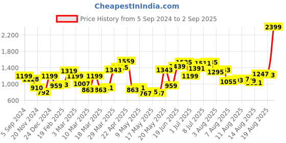 myntra.com HERE&NOW Flared Mini Skirts here&now Price History Graph from 5 Sep 2024 to 2 Sep 2025
