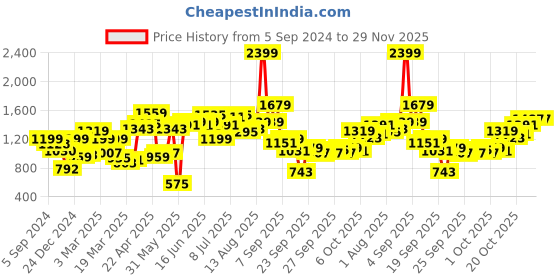 myntra.com HERE&NOW Flared Mini Skirts here&now Price History Graph from 5 Sep 2024 to 29 Nov 2025