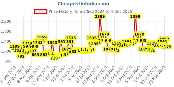 myntra.com HERE&NOW Flared Mini Skirts here&now Price History Graph from 5 Sep 2024 to 4 Dec 2025