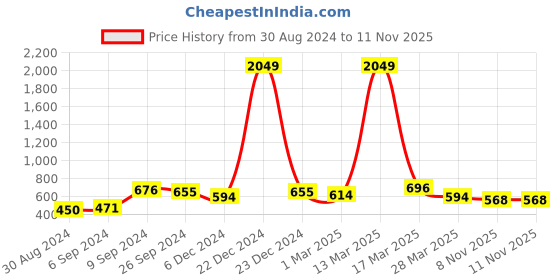 myntra.com HERE&NOW Flared Sleeve Crepe Fit & Flare Dress here&now Price History Graph from 30 Aug 2024 to 10 Nov 2025