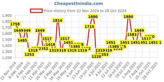 myntra.com HERE&NOW Flared Sleeve Maxi Dress here&now Price History Graph from 22 Nov 2024 to 27 Oct 2025