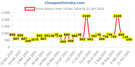 myntra.com HERE&NOW Flared Sleeve Net Fit & Flare Maxi Dress here&now Price History Graph from 19 Dec 2024 to 21 Oct 2025