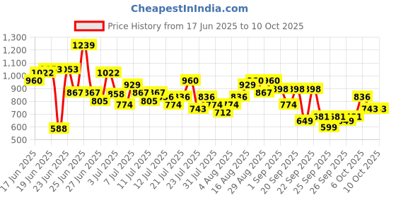 myntra.com HERE&NOW Floral & Self-Striped Kurta with Trousers & With Gotta Patti Dupatta here&now Price History Graph from 17 Jun 2025 to 10 Oct 2025