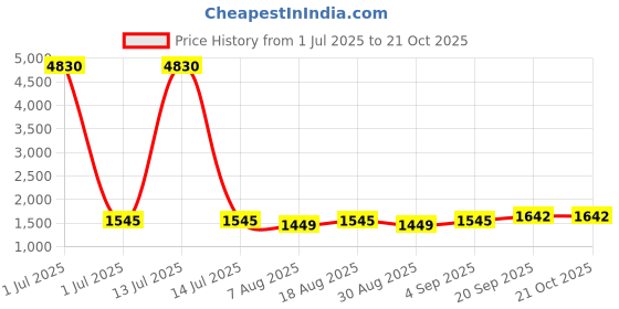 myntra.com HERE&NOW Floral Banarasi Jacquard Woven Design Unstitched Dress Material here&now Price History Graph from 1 Jul 2025 to 21 Oct 2025