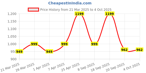 myntra.com HERE&NOW Floral Beads and Stones Banarasi Saree here&now Price History Graph from 21 Mar 2025 to 4 Oct 2025