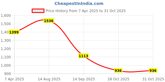 myntra.com HERE&NOW Floral Beads & Stones Ready to Wear Mysore Silk Saree here&now Price History Graph from 7 Apr 2025 to 31 Oct 2025