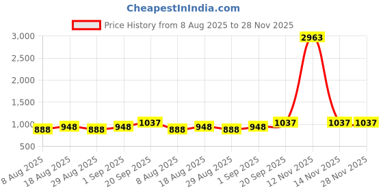 myntra.com HERE&NOW Floral Butta Jall Woven Design Zari Banarasi Saree here&now Price History Graph from 8 Aug 2025 to 28 Nov 2025