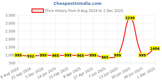 myntra.com HERE&NOW Floral Chikankari Embroidered Regular Kurta With Trousers & Dupatta here&now Price History Graph from 8 Aug 2024 to 1 Dec 2025