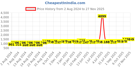 myntra.com HERE&NOW Floral Chikankari Net Saree here&now Price History Graph from 2 Aug 2024 to 26 Nov 2025