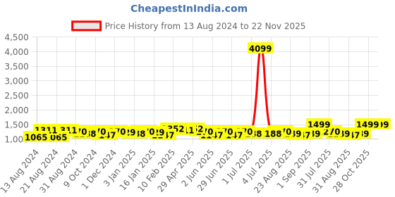 myntra.com HERE&NOW Floral Chikankari Net Saree here&now Price History Graph from 13 Aug 2024 to 22 Nov 2025