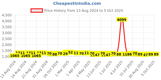 myntra.com HERE&NOW Floral Chikankari Net Saree here&now Price History Graph from 13 Aug 2024 to 4 Oct 2025