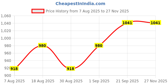myntra.com HERE&NOW Floral Digital Printed Zari Saree here&now Price History Graph from 7 Aug 2025 to 25 Nov 2025
