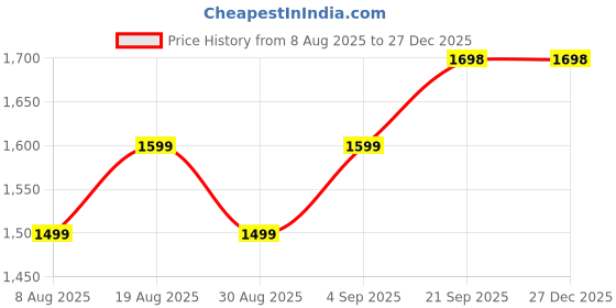 myntra.com HERE&NOW Floral Embellished Beads And Stones Cotton Jacquard Unstitched Dress Material here&now Price History Graph from 8 Aug 2025 to 26 Dec 2025