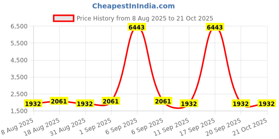 myntra.com HERE&NOW Floral Embellished Beads & Stones Pure Cotton Unstitched Dress Material here&now Price History Graph from 8 Aug 2025 to 21 Oct 2025