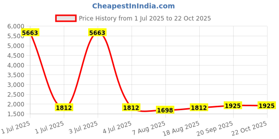 myntra.com HERE&NOW Floral Embellished Beads Work Organza Banarasi Jacquard Unstitched Dress Material here&now Price History Graph from 1 Jul 2025 to 21 Oct 2025