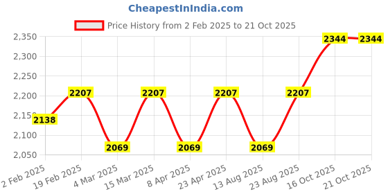 myntra.com HERE&NOW Floral Embellished Organza Unstitched Dress Material here&now Price History Graph from 2 Feb 2025 to 21 Oct 2025