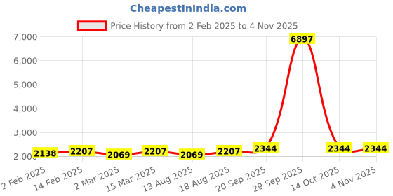 myntra.com HERE&NOW Floral Embellished Organza Unstitched Dress Material here&now Price History Graph from 2 Feb 2025 to 4 Nov 2025