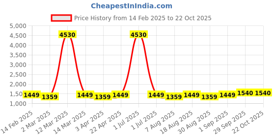 myntra.com HERE&NOW Floral Embellished Organza Unstitched Dress Material here&now Price History Graph from 14 Feb 2025 to 22 Oct 2025